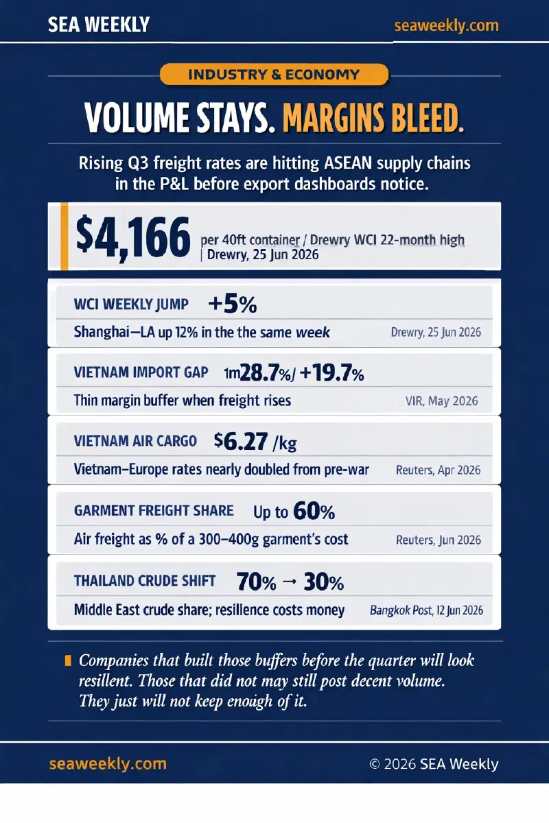 Five ASEAN freight-cost data signals: WCI up 5% to a 22-month high, Vietnam import-export gap, Vietnam air cargo rates, garment freight share, and Thailand's Middle East crude sourcing shift
