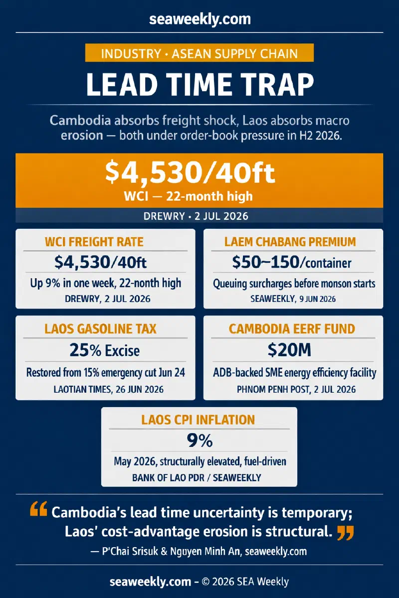 Side-by-side data comparison of Cambodia and Laos garment export conditions in H2 2026, showing freight rate levels, fuel costs, lead time ranges, and order-book risk factors