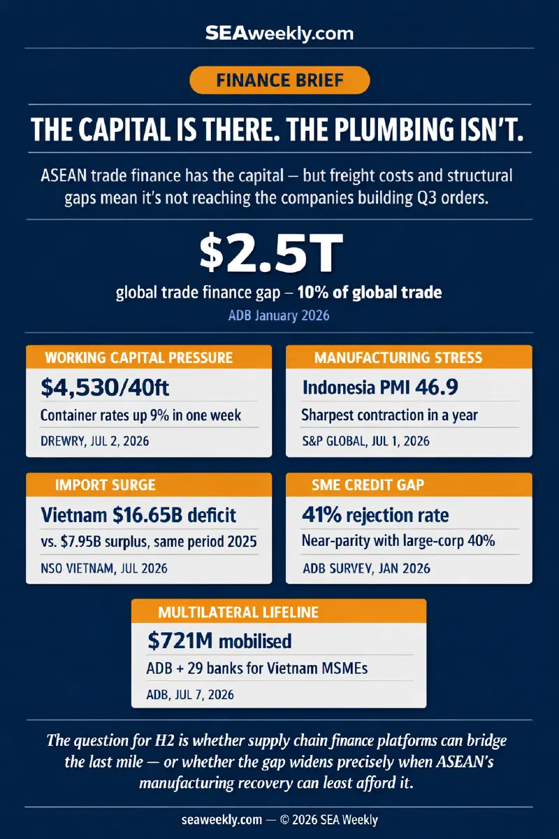 Data panel showing ASEAN trade finance stress indicators: Drewry WCI at $4,530/40ft container (July 2, 2026), Indonesia PMI at 46.9 (June 2026), Vietnam H1 trade deficit of $16.65 billion, SME trade finance rejection rate at 41%, and ADB/HDBank $721 million MSME facility (July 7, 2026).