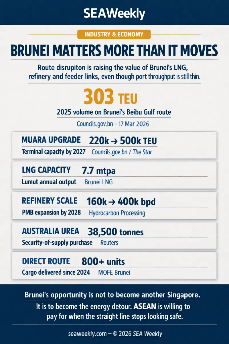 Data infographic showing Brunei's Muara port expansion, 303 TEU China-route volume, LNG capacity, refinery expansion, urea shipment to Australia, and direct-route cargo counts