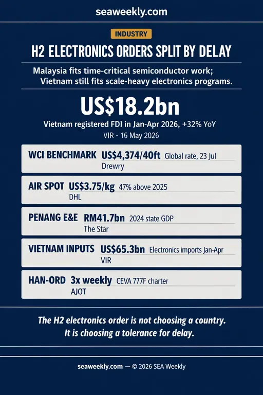 Infographic: How Malaysia vs Vietnam semiconductor logistics are competing for H2 electronics orders cover image