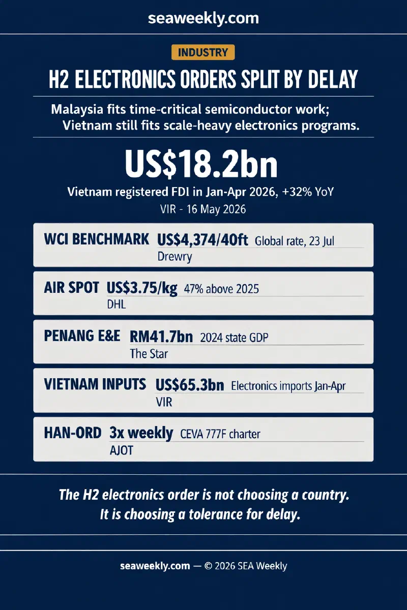 Infographic comparing Malaysia's high-value semiconductor logistics edge and Vietnam's larger electronics order pipeline using freight, FDI, and dedicated-capacity signals