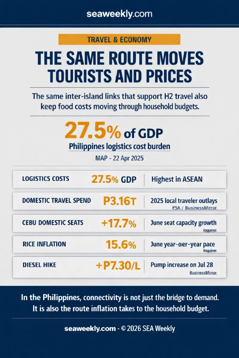 Data infographic comparing Philippine domestic travel demand signals, including local travel spending and airline seat growth, with inflation signals tied to inter-island logistics, rice prices, and diesel costs