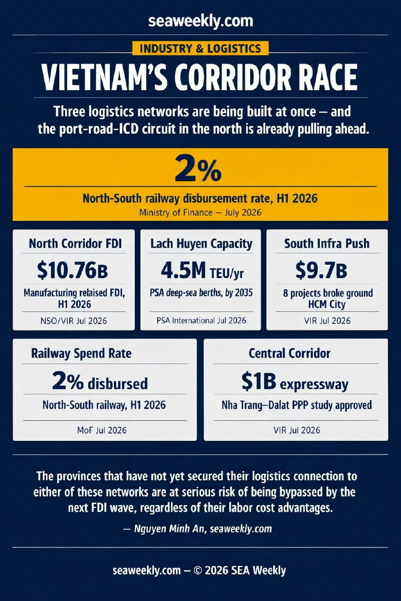 Infographic showing Vietnam's three manufacturing corridors — north, south, and central — with FDI, port capacity, disbursement rates, and key provincial projects as comparative data points