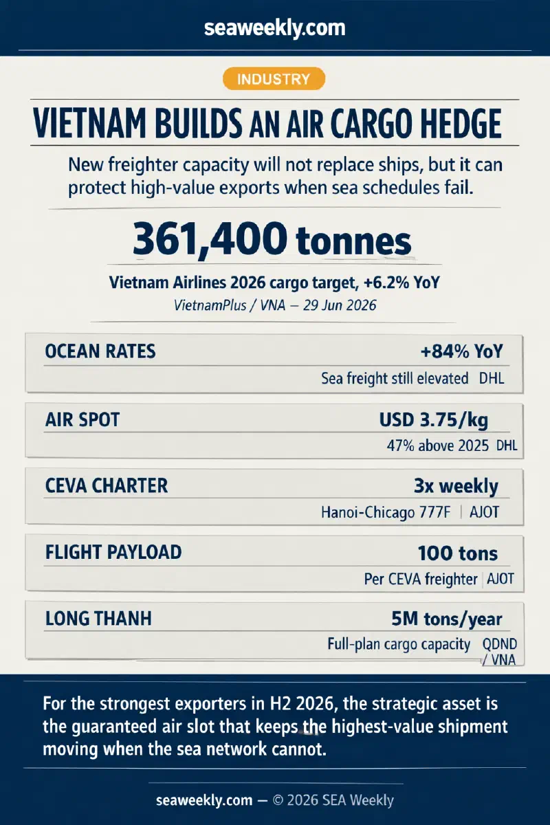 Infographic comparing Vietnam's ocean-freight stress and air-cargo hedge using five signals: ocean rates, air spot rates, Vietnam Airlines cargo target, CEVA charter capacity, and Long Thanh's planned cargo scale