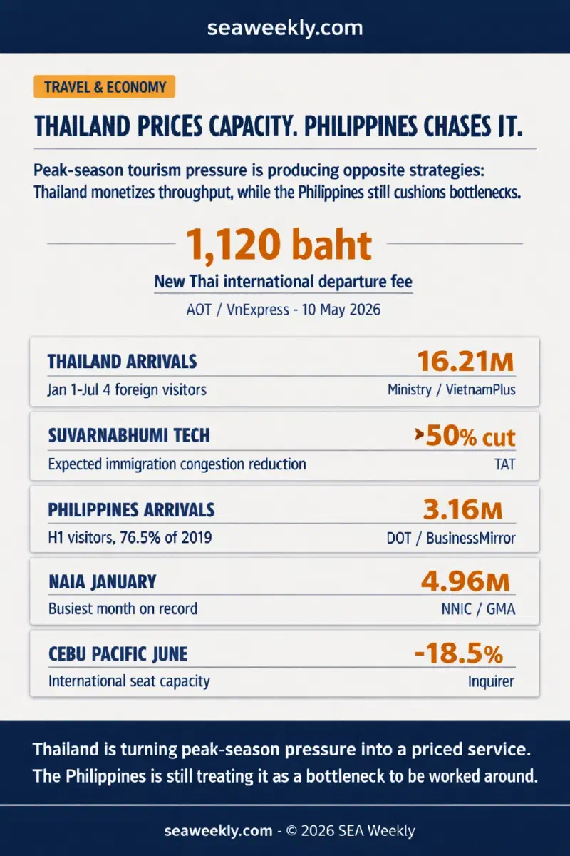Comparative infographic showing Thailand's arrivals, airport fee and congestion-technology metrics against the Philippines' visitor, airport and airline-capacity figures under peak-season pressure