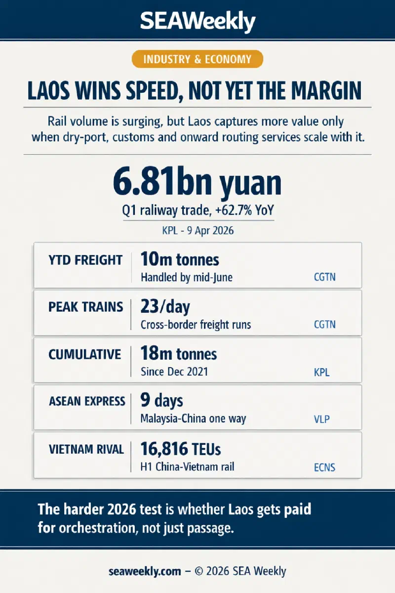 Infographic showing Laos-China Railway trade growth, freight tonnage, peak train frequency, ASEAN Express transit time, and the competing China-Vietnam rail volume