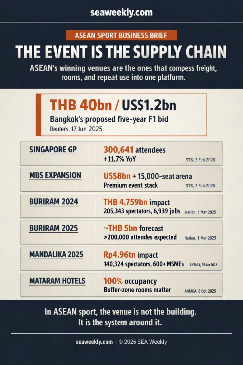 Infographic comparing ASEAN sports event venue economics through Singapore Grand Prix attendance and infrastructure, Bangkok's Formula One bid cost, Buriram's MotoGP spillover, and Mandalika's hotel and economic impact