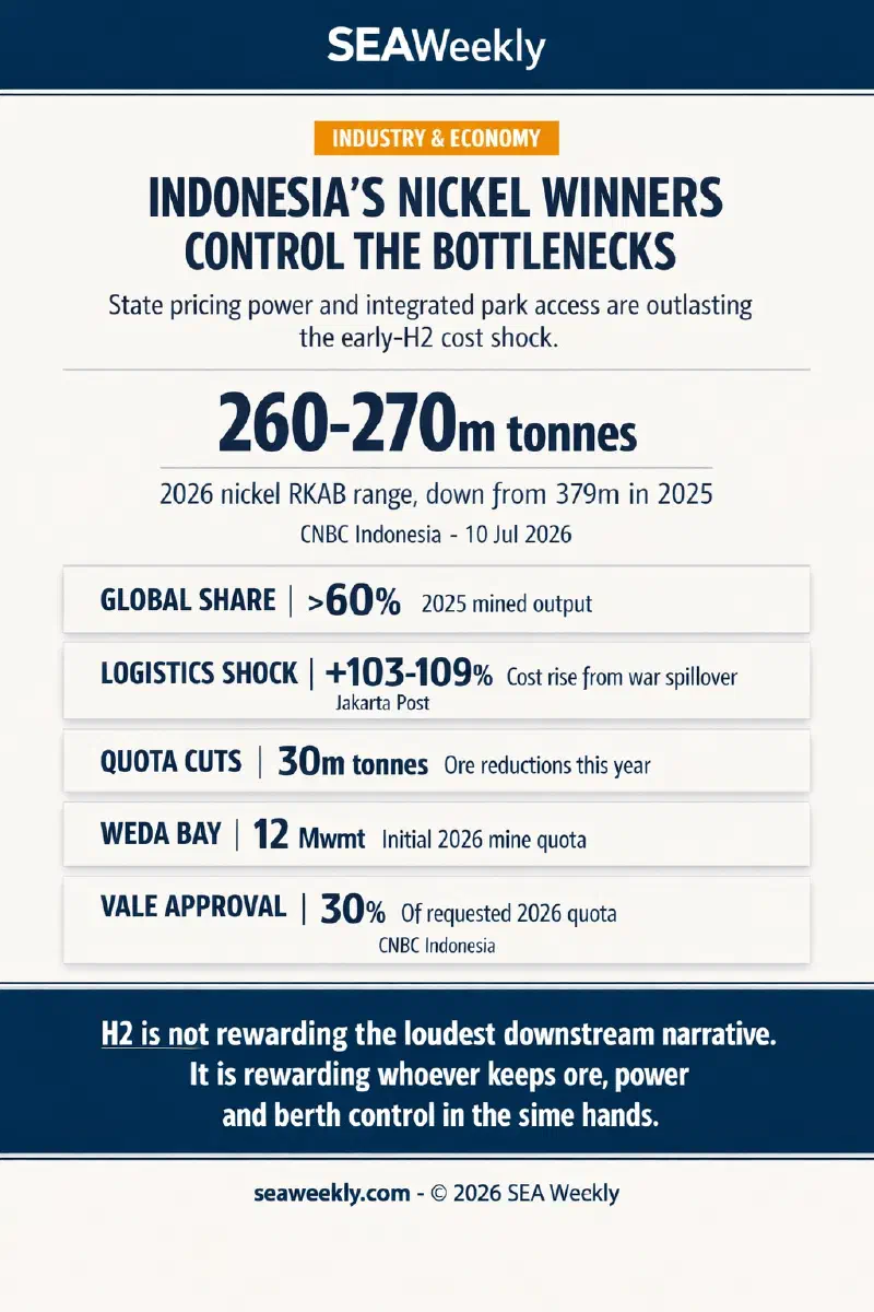 Infographic showing Indonesia's nickel margin hierarchy with global output share, a logistics cost shock, a tighter 2026 ore quota ceiling, Weda Bay's initial quota limit, and Vale's reduced approval level