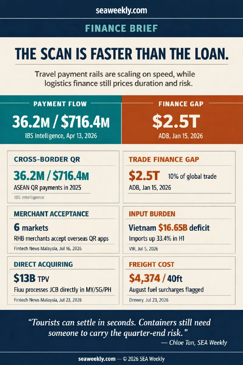 A split data infographic contrasting ASEAN travel-payment metrics on one side, including cross-border QR, tourism revenue, and merchant acceptance, against logistics-financing metrics on the other, including trade finance gaps, Vietnam import deficits, and container-rate pressure.